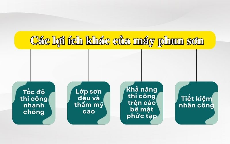 Các lợi ích khác của máy phun sơn