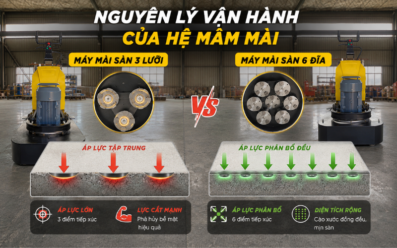 Nguyên lý vận hành của hệ mâm mài