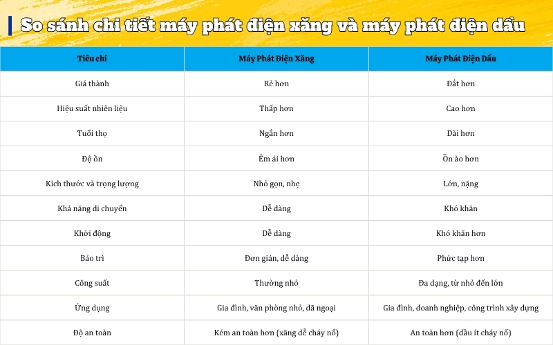 So sánh chi tiết máy phát điện xăng và máy phát điện dầu