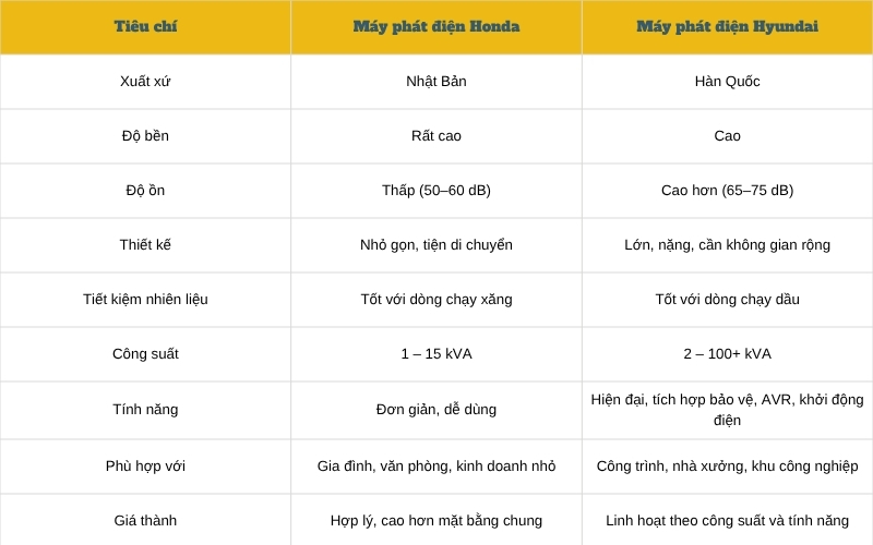 So sánh máy phát điện Honda và Huyndai?