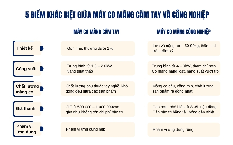 5 điểm khác biệt giữa máy co màng cầm tay và công nghiệp