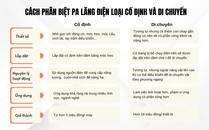 Cách phân biệt pa lăng điện loại cố định và di chuyển